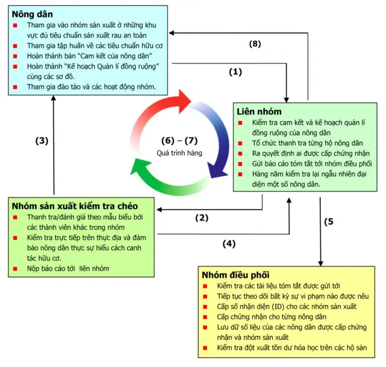 PGS Việt Nam: Đổi mới  để “sống khỏe”