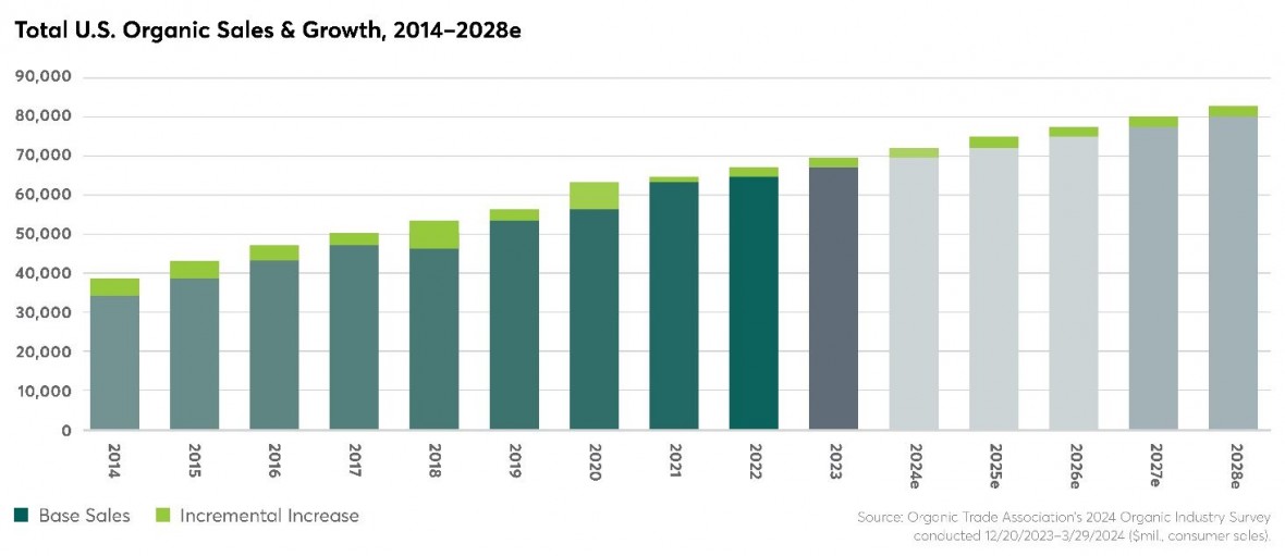 Doanh số thị trường hữu cơ Hoa Kỳ trong 10 năm (2014-2023) và dự đoán đến năm 2028