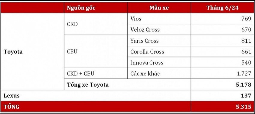 Người Việt mua bao nhiêu xe Toyota trong tháng 6/2024?