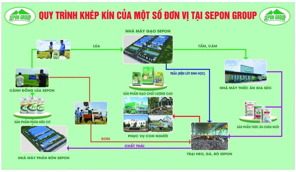 Phát huy các nguồn lực trong phát triển nông nghiệp tuần hoàn qua thực tiễn tại Sepon Group