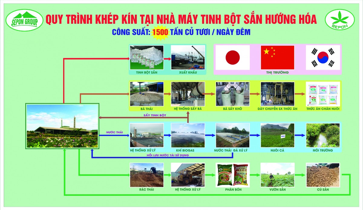 Phát huy các nguồn lực trong phát triển nông nghiệp tuần hoàn qua thực tiễn tại Sepon Group