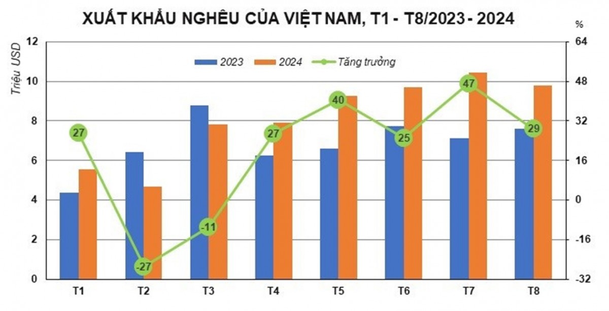 Xuất khẩu nghêu Việt Nam từ tháng 1- 8 năm 2024. Nguồn: VASEP