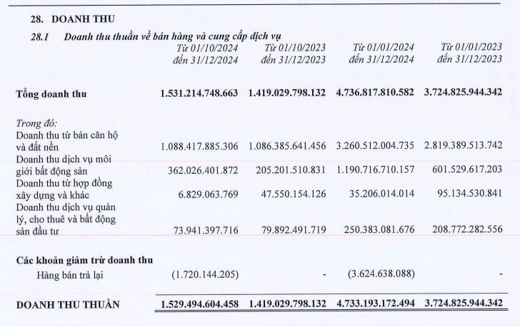 Nguồn: BCTC hợp nhất giữa niên độ quý 4/2024 của Tập đoàn Đất xanh.