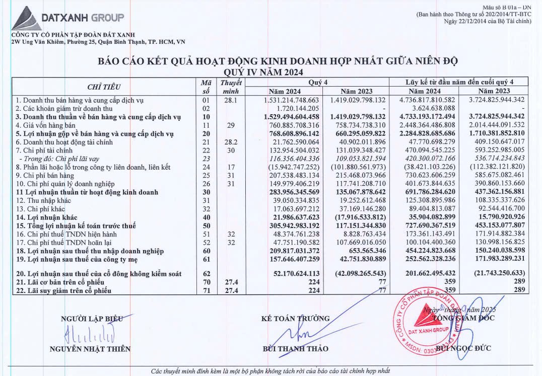 Nguồn: BCTC hợp nhất giữa niên độ quý 4/2024 của Tập đoàn Đất xanh