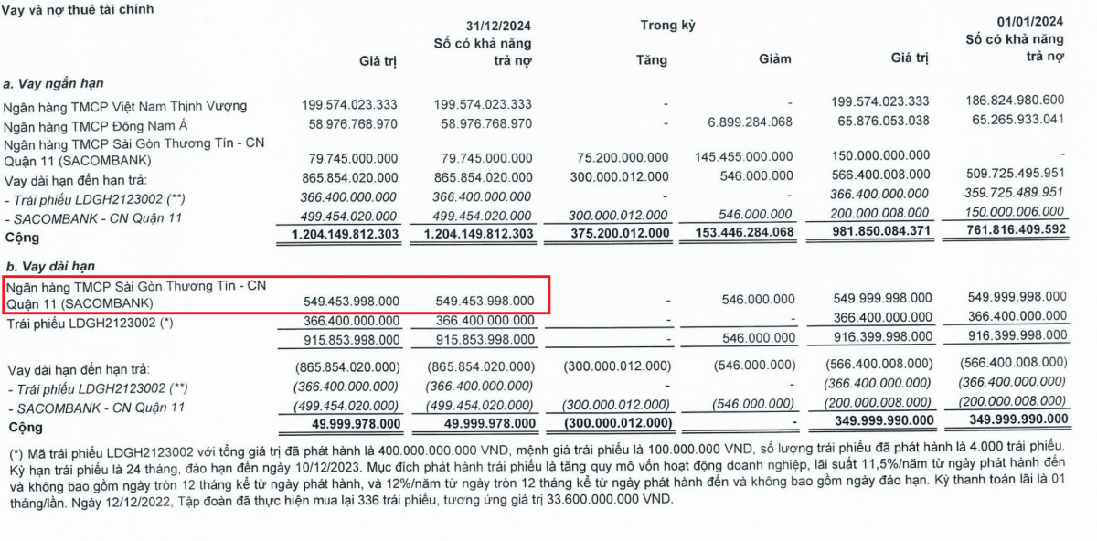 Sacombank là chủ nợ lớn nhất của LDG.