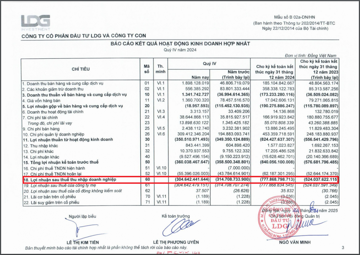 LDG ghi nhận lỗ quý IV hơn 304 tỷ đồng và lỗ cả năm 777,9 tỷ đồng (Nguồn: BCTC hợp nhất quý IV/2024 của LDG).