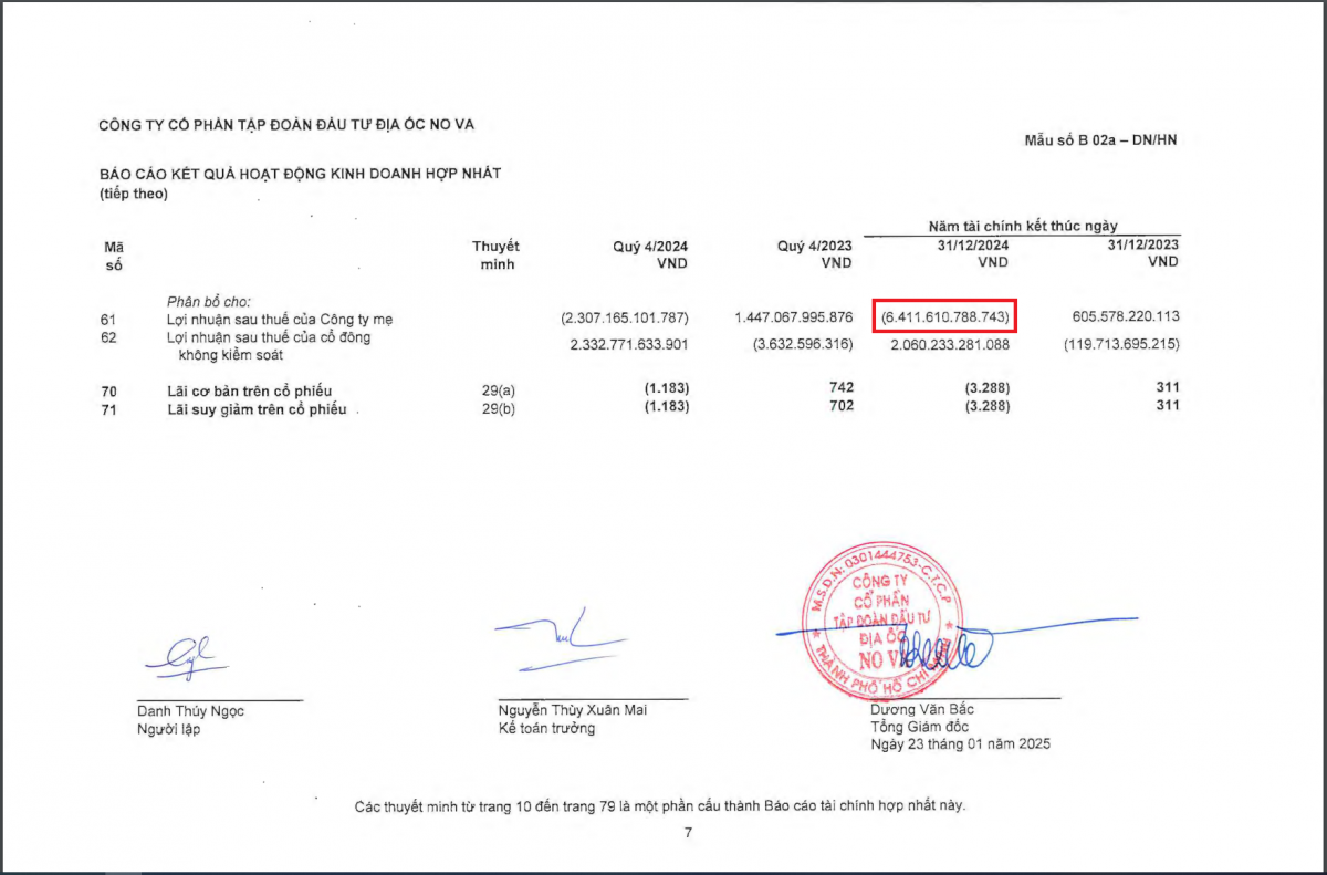 Năm 2024, Novaland lỗ kỷ lục hơn 6.400 tỷ đồng (Nguồn: BCTC hợp nhất quý IV của NVL).