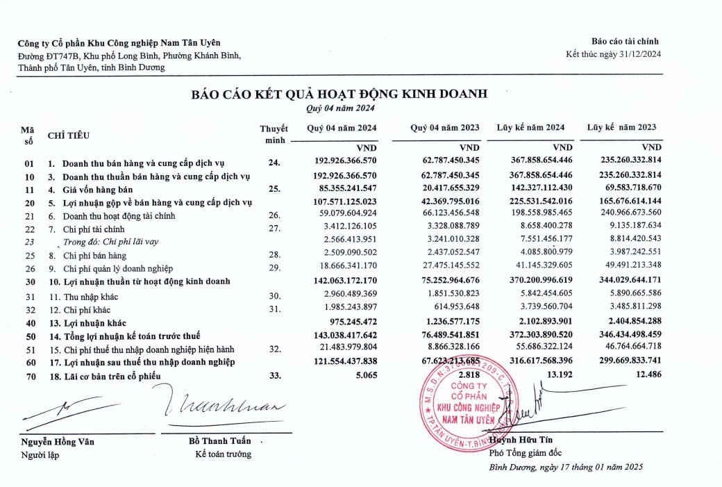 Nguồn: BCTC quý 4/2024 của CTCP Khu Công nghiệp Nam Tân Uyên