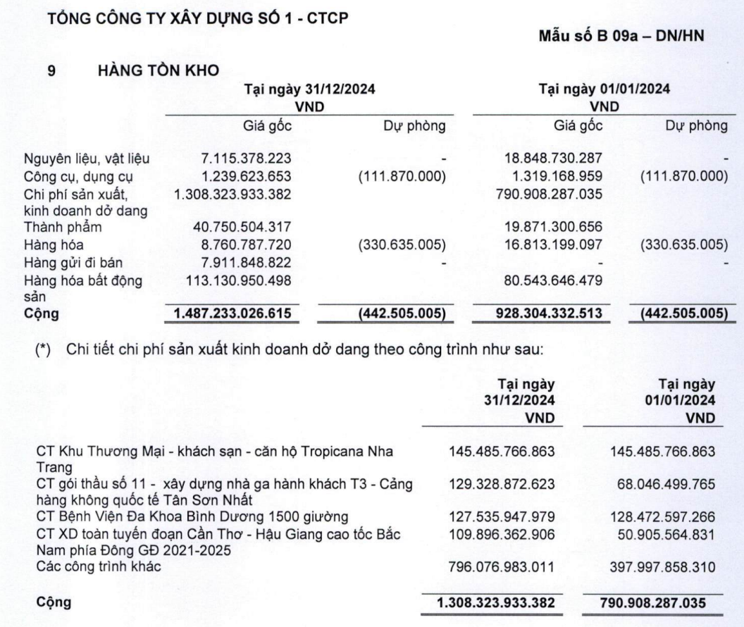 Danh mục hàng tồn kho ngày càng “phình to” của CC1.