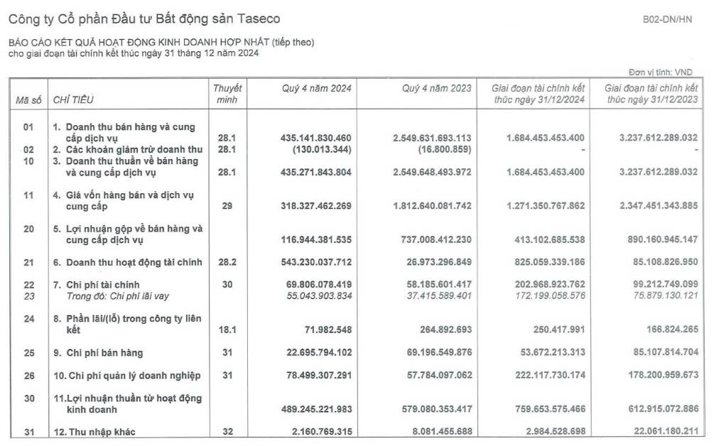 Báo cáo kết quả kinh doanh hợp nhất Taseco Land