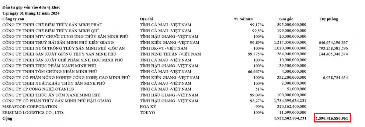 Nguồn: BCTC Công ty mẹ của MPC.
