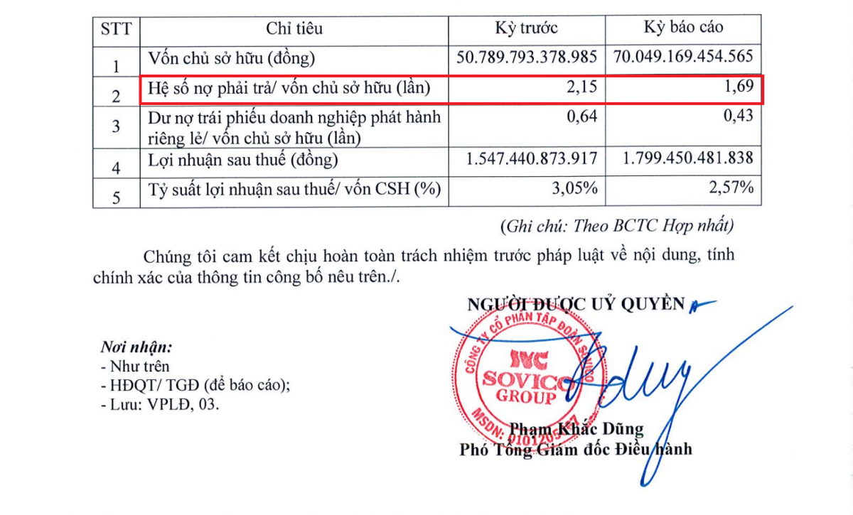 Hệ số nợ phải trả/vốn chủ sở hữu của Sovico Group tại ngày 30/6/2024 là 1,69 lần tương đương khoản nợ hơn 118.000 tỷ đồng.