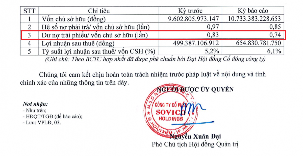 Sovico Holdings cũng còn 1.700 tỷ đồng nợ trái phiếu tại ngày 30/6/2024 (Nguồn: HNX).