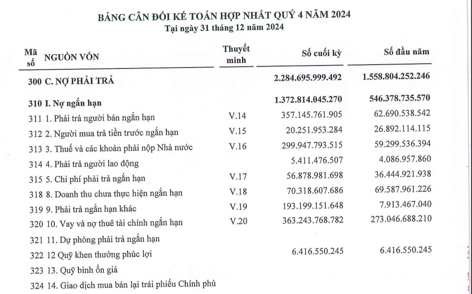 Nợ phải trả của TIG tăng mạnh lên gần 2.300 tỷ đồng tại thời điểm cuối năm 2024 (Nguồn: BCTC hợp nhất quý IV/2024 của TIG).
