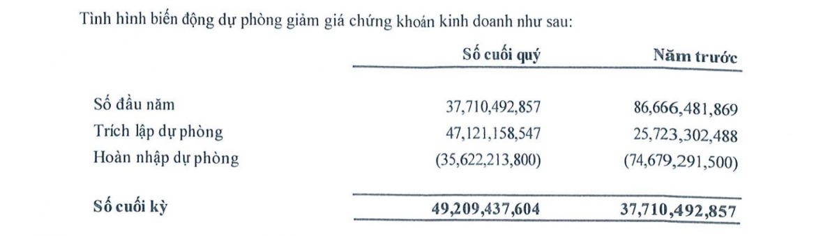 NDN phải trích lập dự phòng giảm giá chứng khoán đến 49,2 tỷ đồng.