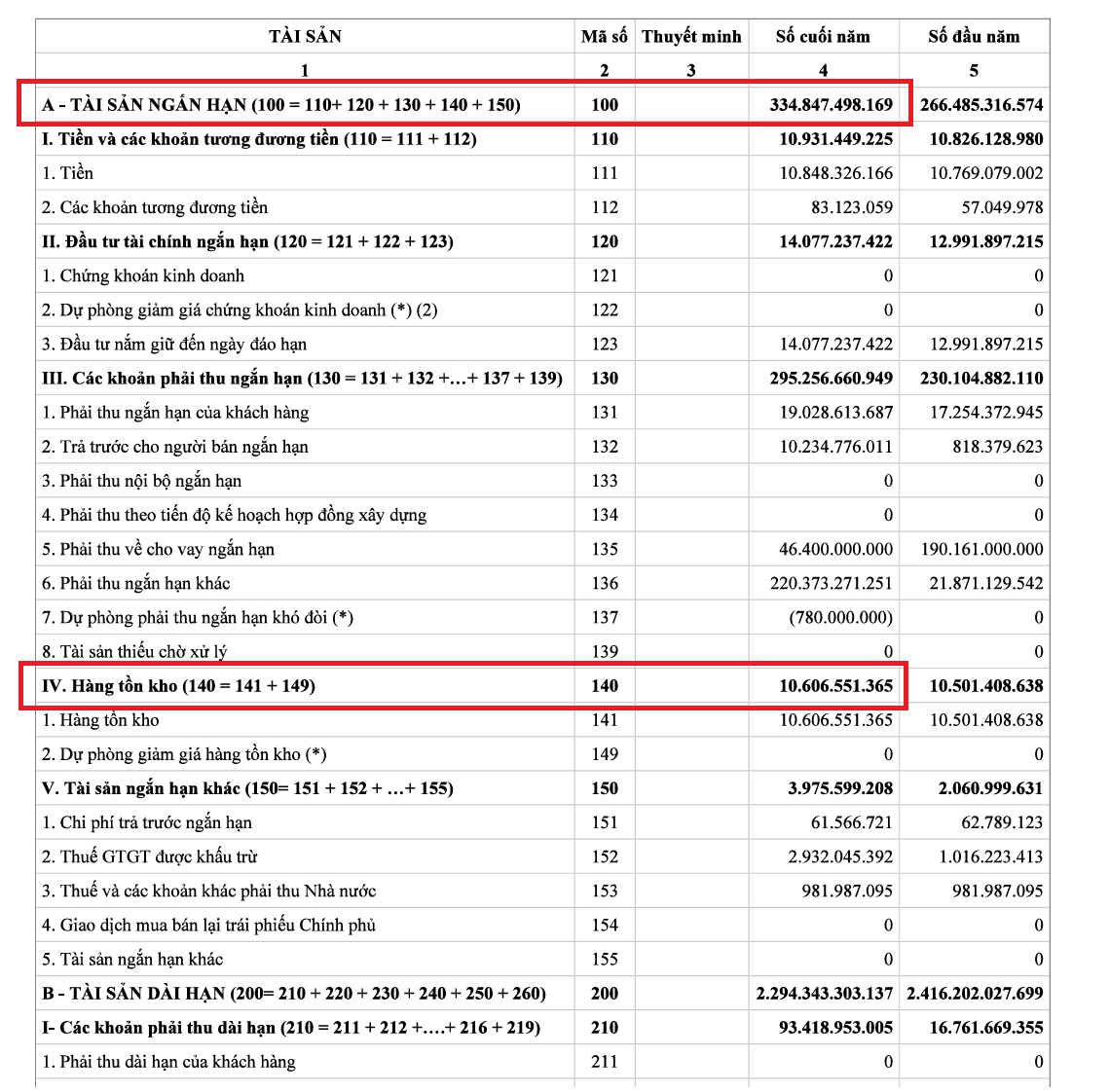 Tài sản ngắn hạn và hàng tồn kho của Taseco Group tại ngày 31/12/2023 (Nguồn: BCTC Taseco Group).
