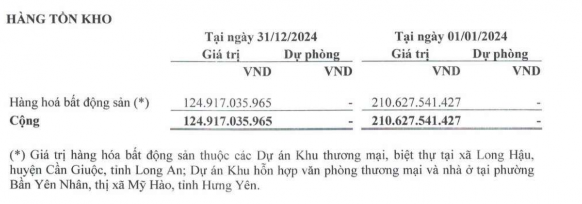 Nguồn: BCTC quý IV/2024 của KHG.