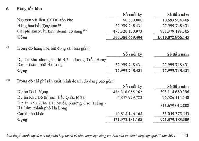 Giá trị hàng tồn kho của Lideco