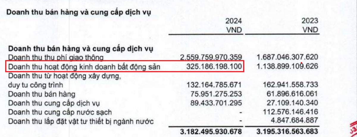 Chuyện tại CII: Nợ vay “bốc đầu” lên gần 1 tỷ USD, doanh thu bất động sản thì “tụt dốc” giảm tới 72%