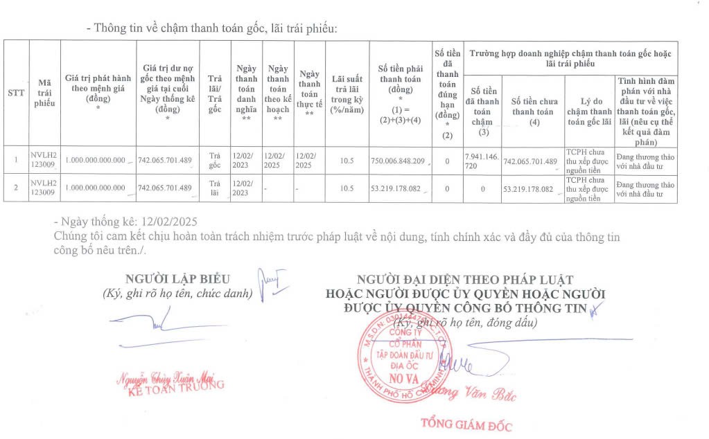 Novaland chậm thanh toán lô trái phiếu NVLH2123009