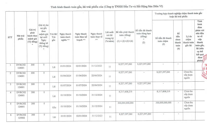 Tình hình thanh toán gốc và lãi trái phiếu của BĐS Diên Vĩ