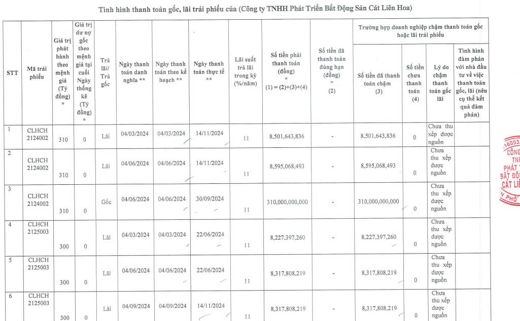 Tình hình thanh toán gốc và lãi trái phiếu của BĐS Cát Liên Hoa.