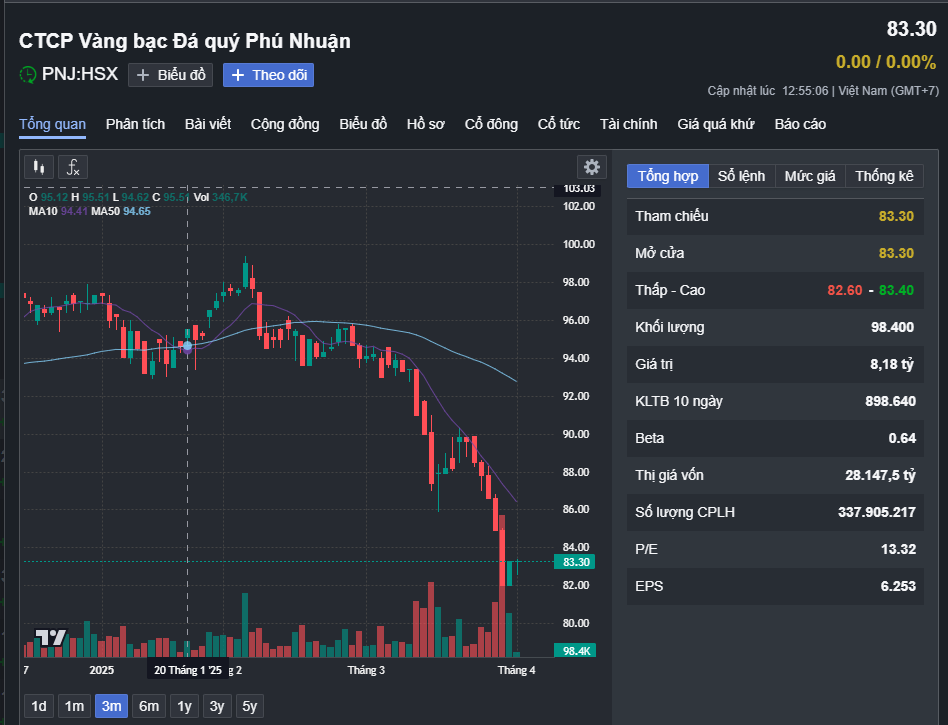 Cổ phiếu PNJ liên tục “cắm đầu”.
