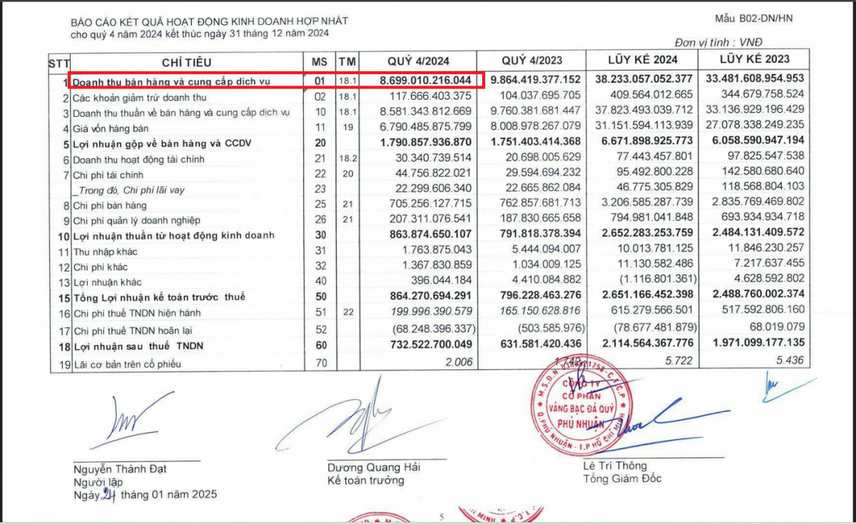 Nguồn: BCTC Hợp nhất quý IV/2024 của PNJ.
