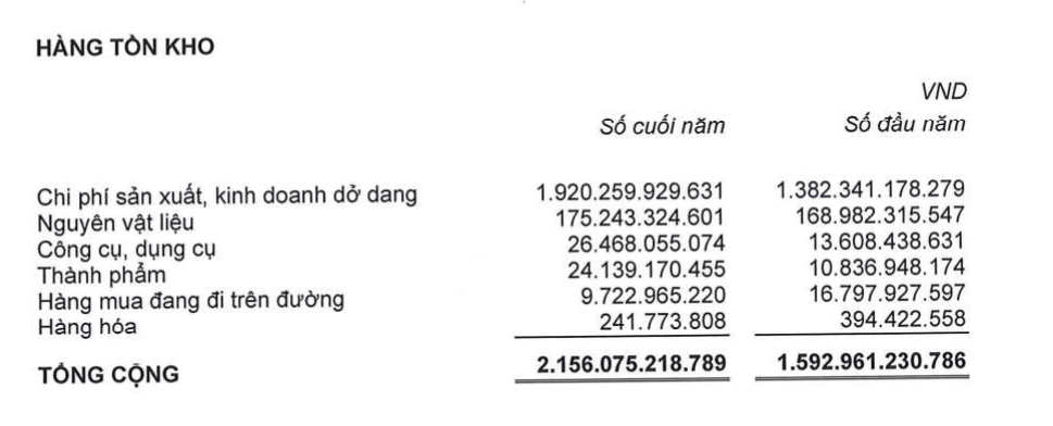 Hàng tồn kho của BAF tính đến cuối năm 2024.