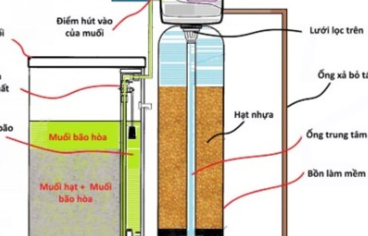 Thiết bị lọc mặn - Giải pháp nâng cao năng suất cây trồng ứng phó xâm nhập mặn