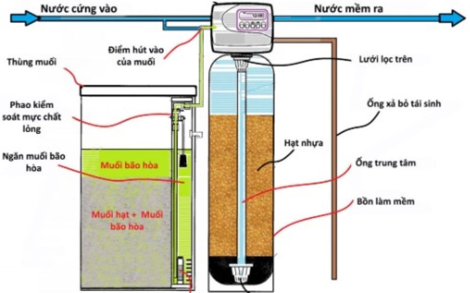 Thiết bị lọc mặn - Giải pháp nâng cao năng suất cây trồng ứng phó xâm nhập mặn
