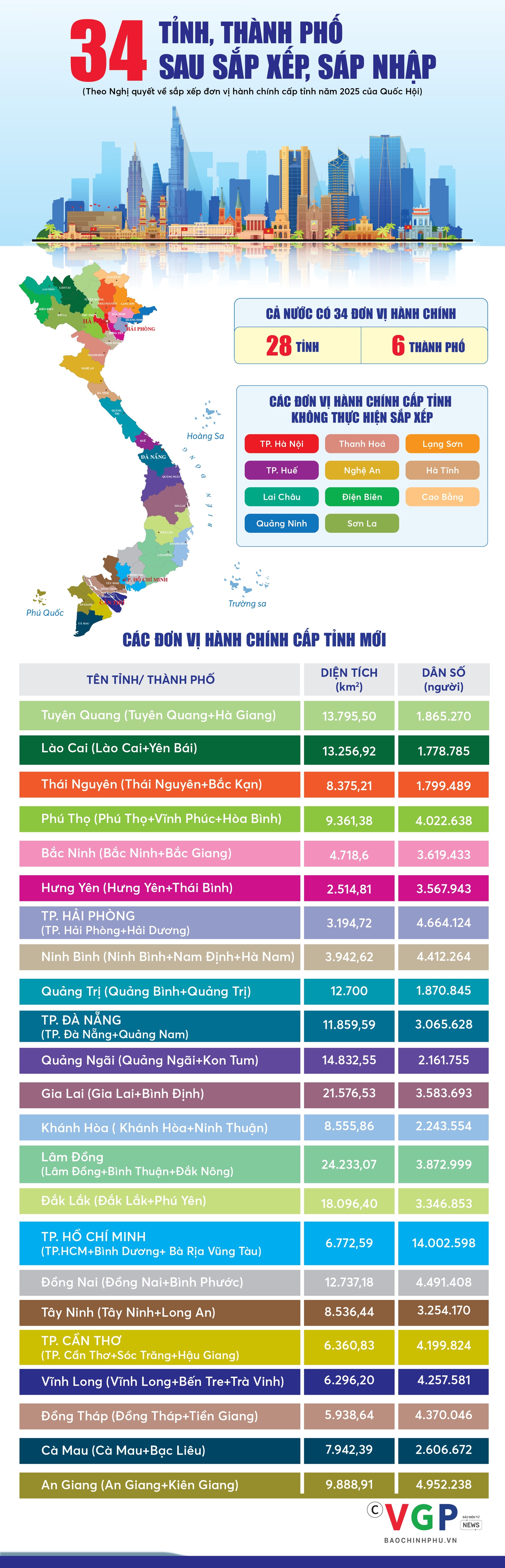 Nguồn: Cổng Thông tin điện tử Chính phủ.