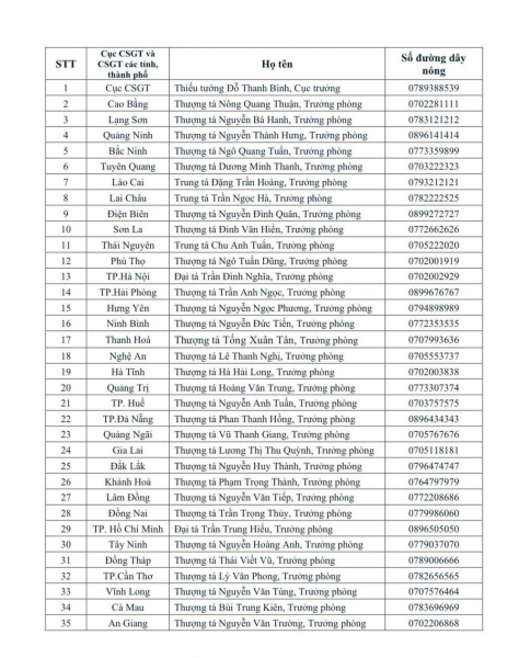 Công bố số điện thoại của Cục trưởng và trưởng phòng CSGT tại 34 tỉnh, thành để tiếp nhận phản ánh