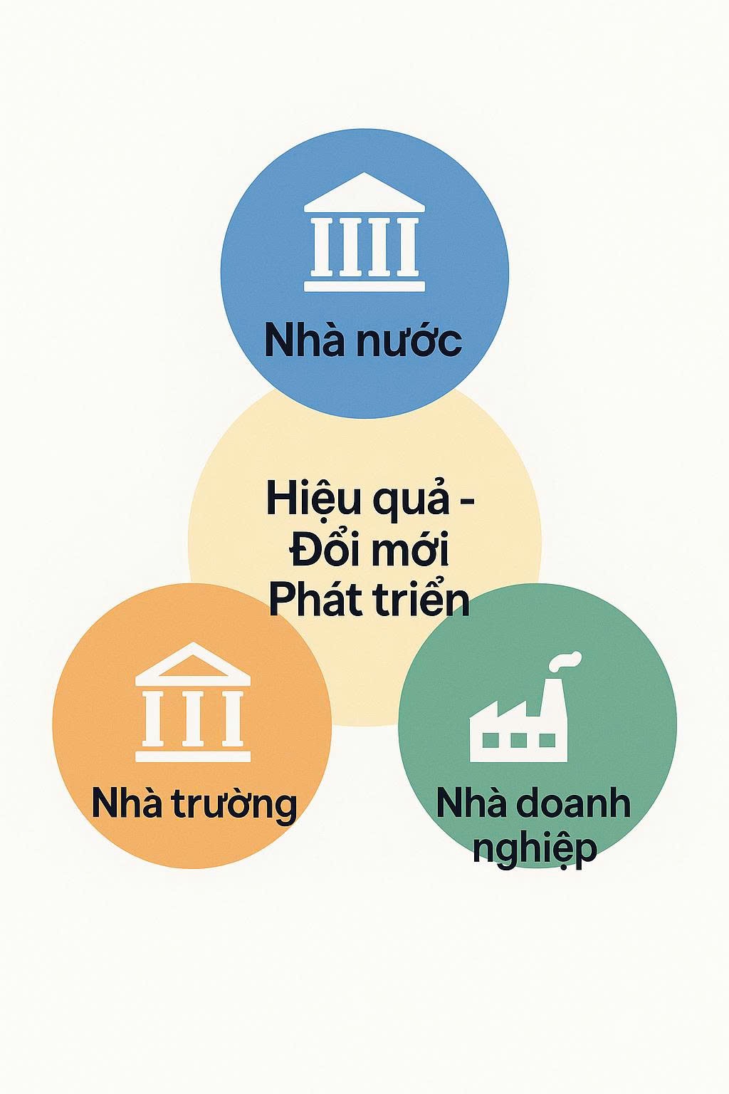 Thúc đẩy mô hình “3 nhà”: Động lực chiến lược phát triển khoa học, công nghệ và nguồn nhân lực chất lượng cao