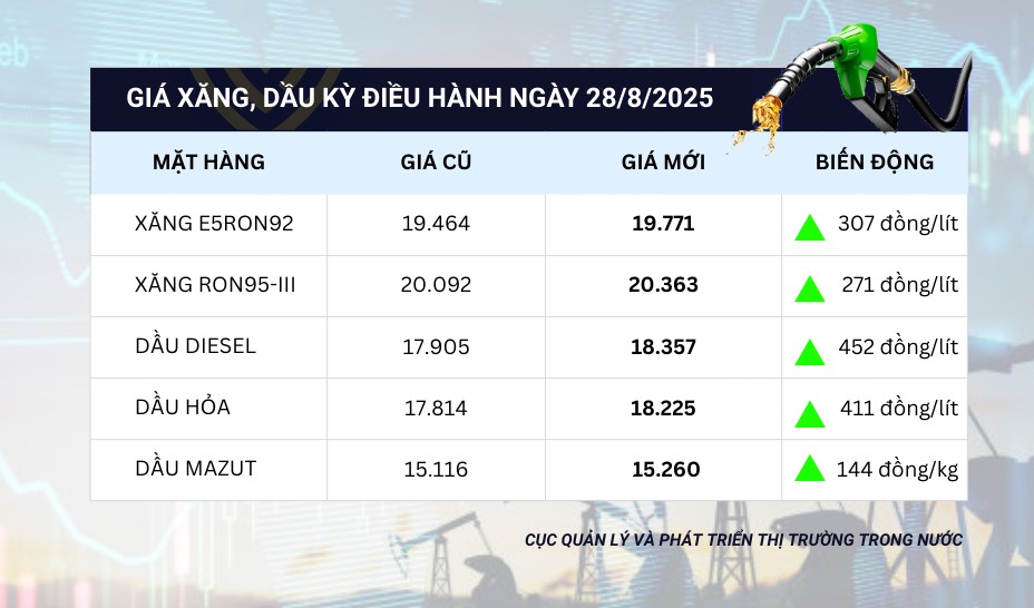 Thông báo điều chỉnh giá xăng, dầu ngày 28/8