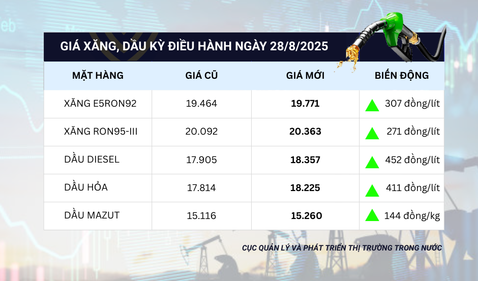Thông báo điều chỉnh giá xăng, dầu ngày 28/8