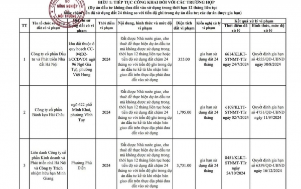 Hà Nội công khai 17 dự án chậm tiến độ sử dụng đất