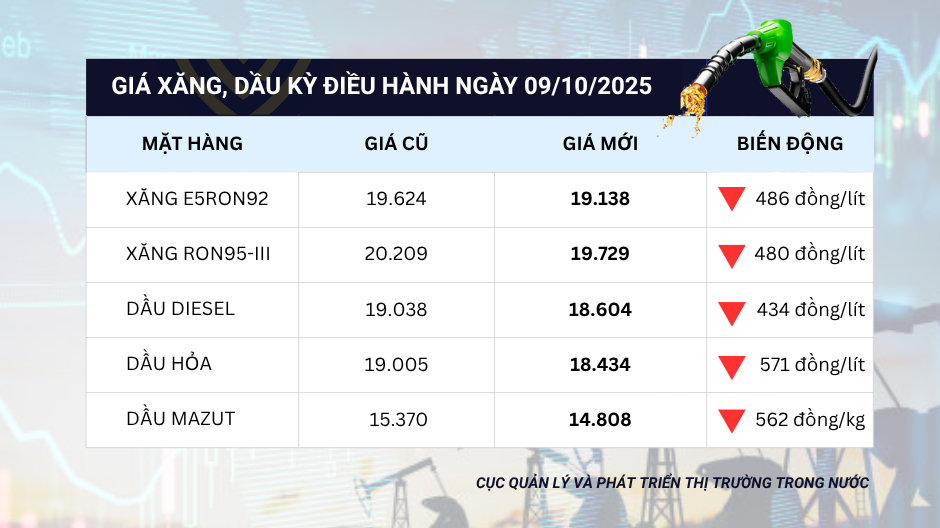 Giá xăng dầu đồng loạt giảm về dưới 20.000 đồng/lít