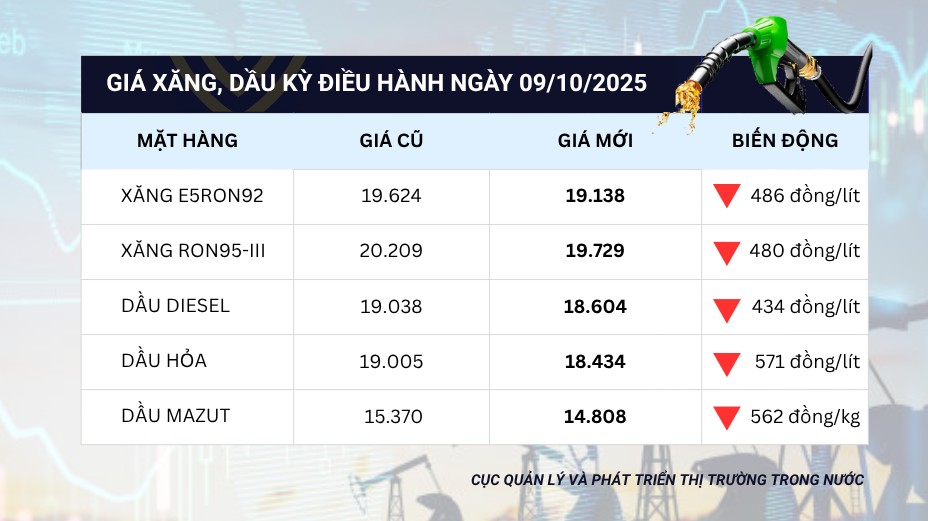 Giá xăng dầu đồng loạt giảm về dưới 20.000 đồng/lít