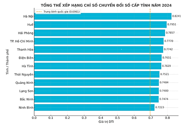 Hải Phòng: Bứt phá vươn lên top 3 toàn quốc về chỉ số chuyển đổi số (DTI) cấp tỉnh 2024