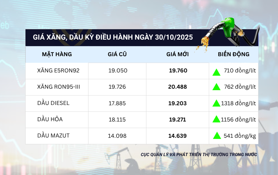 Giá xăng dầu đồng loạt tăng mạnh