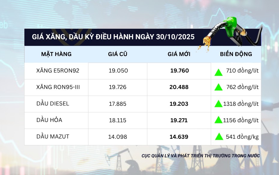 Giá xăng dầu đồng loạt tăng mạnh