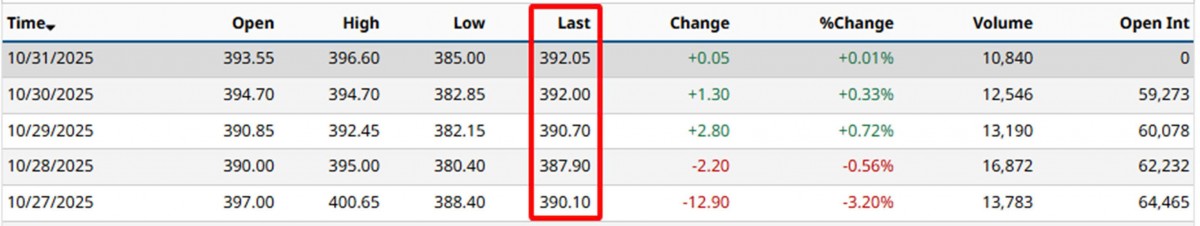 Giá Arabica (Nguồn: Barchart)