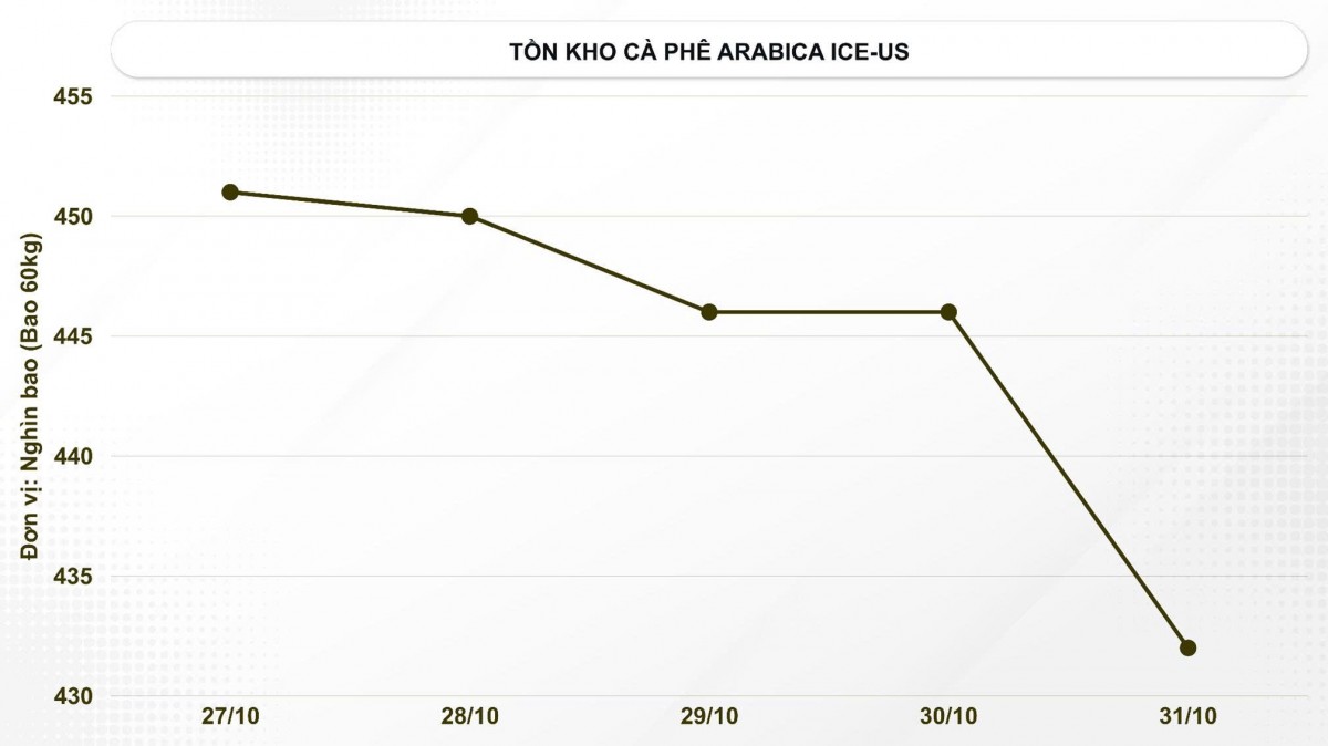 Tồn kho cà phê Arabica ICE-US (Nguồn: ICE-US)