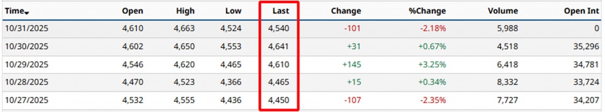 Giá Robusta (Nguồn: Barchart)