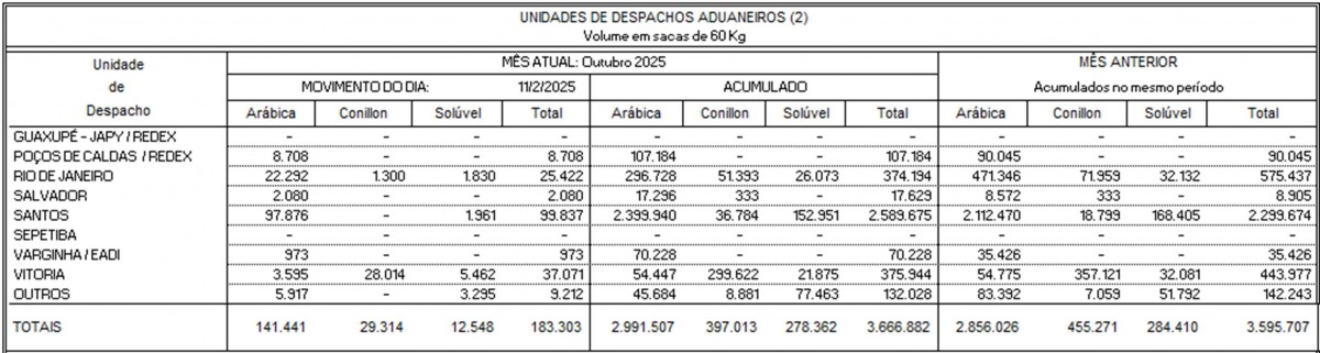 Bảng các đơn vị thông quan hải quan (Nguồn: Cecafé)