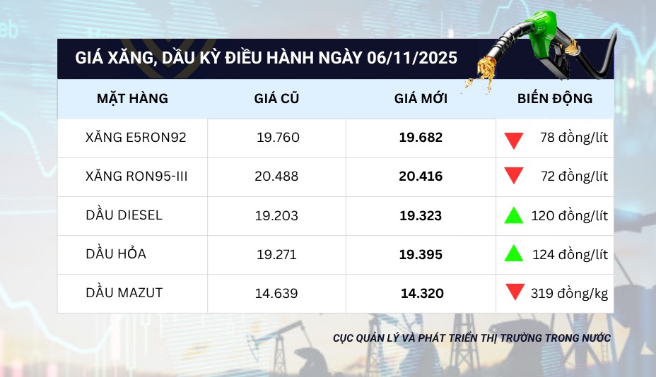 Giá xăng giảm, dầu tăng nhẹ