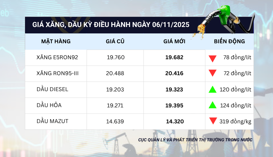 Giá xăng giảm, dầu tăng nhẹ