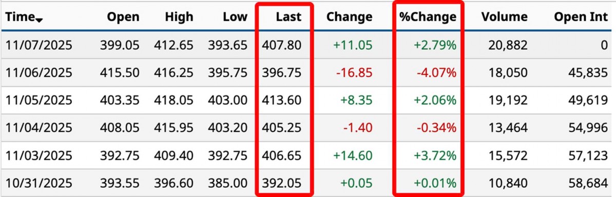 Giá cà phê Arabica ICE EU (Nguồn: Barchart)