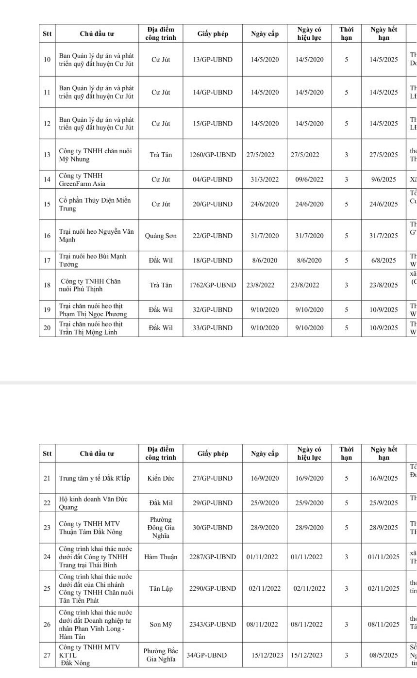 Lâm Đồng hướng dẫn việc quản lý, gia hạn, kiểm tra và xử lý vi phạm trong lĩnh vực tài nguyên nước